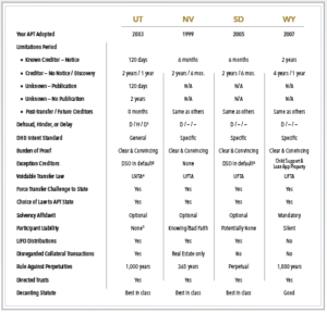 Asset Protection Trust Jurisdictions PDF Asset protection trust jurisdiction comparison for Utah, Nevada, South Dakota, and Wyoming